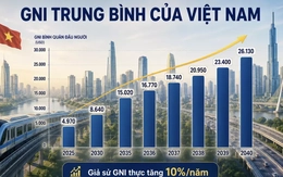 Việt Nam mất 17 năm để có thu nhập trung bình cao, bao giờ là nước thu nhập cao?