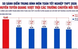Điểm Toán trường chuyên Tuyên Quang cao bất thường: Chất lượng giáo dục không thể tăng sau một năm