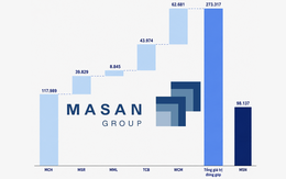 Tổng giá trị cổ phần của Masan tại MCH, MSR, MML, WinCommerce và Techcombank lớn cỡ nào?