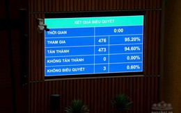 Quốc hội thông qua Luật sửa đổi, bổ sung một số điều của Luật Ngân hàng Nhà nước Việt Nam, Luật Phòng, chống rửa tiền và Luật Các tổ chức tín dụng
