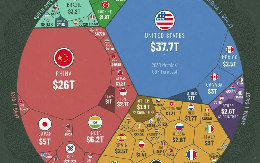 GDP Việt Nam sẽ đứng thứ bao nhiêu thế giới vào năm 2030? Mỹ, Trung Quốc, Nga, Nhật Bản, Ấn Độ... thì sao?