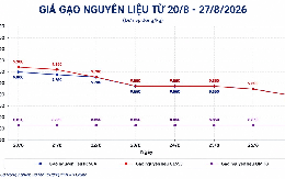 Thị trường hàng hóa ngày 27/8: Heo hơi chững ở vùng cao, gạo tiếp đà giảm