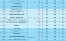 Điểm chuẩn Đại học Bách khoa Hà Nội cao nhất 29,54, đa phần các ngành đều tăng