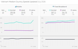 Tốc độ Internet Việt Nam lần đầu vào top 10 thế giới ở cả di động và cố định