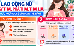 Lao động nữ sảy thai, thai lưu được hưởng chế độ BHXH thế nào?