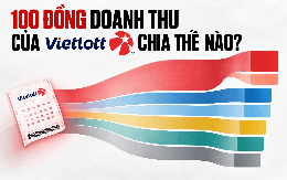 Vì sao Vietlott kiếm nhiều hơn nhưng nộp ngân sách ít hơn hàng loạt công ty xổ số truyền thống?