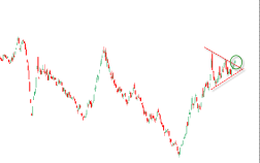 VN-Index đã “Break out” khỏi ngưỡng kháng cự của mẫu hình “Flag Pattern”