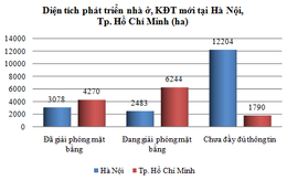 [Chart] Tổng hợp các dự án BĐS cả nước