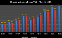 Tăng trưởng thương mại Việt - Nhật giảm tốc mạnh: Hệ quả của cs giảm giá đồng Yên ?