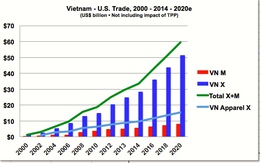 Amcham: Dự báo XK dệt may Việt Nam vào Hoa kỳ năm 2014 đạt 9,7 tỷ USD