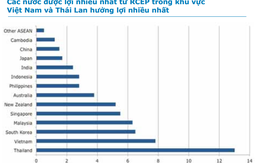 Hiệp định RCEP vs TPP: RCEP có xác suất thành công cao hơn