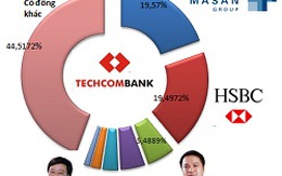 Gia đình ông Hồ Hùng Anh nắm giữ gần 5,5% cổ phần Techcombank