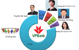 VPBank: Phó chủ tịch Bùi Hải Quân và người liên quan sở hữu 6,5% vốn ngân hàng