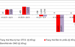 NHNN hút tiền trên OMO 3 tuần liên tiếp