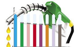 Xăng dầu 7 lần giảm giá, hàng hóa “ăn theo” vẫn tăng