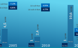 [INFOGRAPHIC] Việt Nam đã huy động 2,75 tỷ USD trái phiếu quốc tế như thế nào?