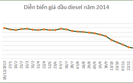 Năm 2014: Giá xăng dầu điều chỉnh kỷ lục 24 lần