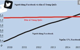 [Chart] Năm 2015, thế giới sẽ “chuyển mình”