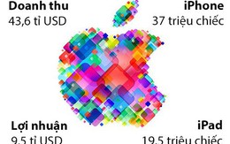 Lợi nhuận của Apple giảm lần đầu tiên trong một thập kỷ