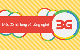 [Infographic] 45% người dùng Việt không hài lòng về tốc độ 3G