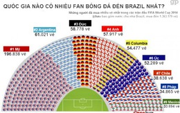 [Infographic] Quốc gia nào có nhiều fan đến Brazil xem World Cup nhất?