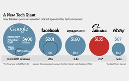 Những con số ẩn giấu sau mức giá kỳ vọng 'khiêm tốn' của Alibaba