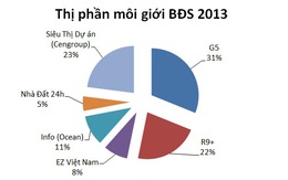 Thị phần môi giới BĐS năm 2013: Ai là quán quân? 