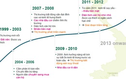 Thị trường căn hộ đã và đang thay đổi như thế nào trong 20 năm qua?
