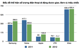 Đã có 1,57 tỉ điện thoại di động được giao trong năm 2012; Samsung, Nokia, Apple vẫn đứng đầu