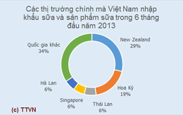 New Zealand chiếm gần 30% giá trị nhập khẩu sữa của Việt Nam