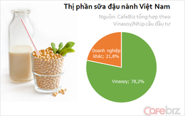 3/4 tiêu dùng sữa đậu nành Việt Nam vẫn là tự nấu tại nhà