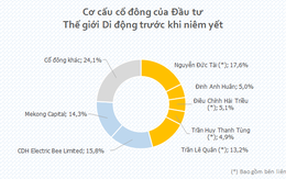 Thế giới Di động: 4 lãnh đạo chủ chốt đã chuyển nhượng lượng cổ phiếu trị giá 1.700 tỷ đồng