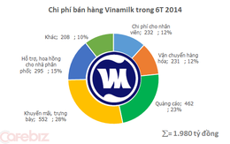 Vinamilk: Tiền quảng cáo nửa đầu năm 2014 đã lớn hơn cả năm 2011