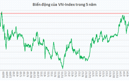 Tăng vọt, VnIndex hướng tới mức đỉnh của 5 năm