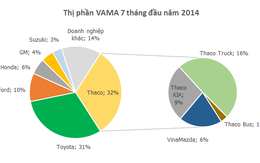 Thị trường ô tô trong nước tăng trưởng mạnh: Toyota và GM vẫn kém vui