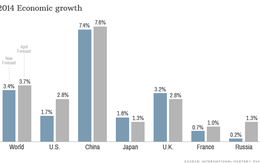Kinh tế toàn cầu vẫn ì ạch: IMF đổ lỗi cho Mỹ