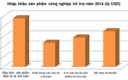 Công nghiệp hỗ trợ: Việt Nam 'đánh rơi' hàng chục tỷ USD mỗi năm