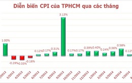 Tp.HCM: Giá xăng dầu giảm 'ép' CPI tháng 8 tăng thấp