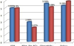 “Bức tranh” kinh tế 6 tháng qua các con số