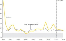 Ernst & Young: “Kinh tế Việt Nam có triển vọng lạc quan”