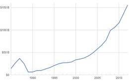 GDP chạy đi đâu?