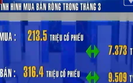 Khối ngoại bán ròng mạnh trong tháng 3