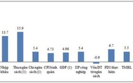 Những tín hiệu kinh tế khả quan trong 4 tháng đầu năm 2014 