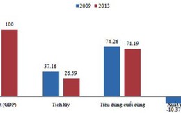 Nhận diện quan hệ sản xuất, tích lũy và tiêu dùng