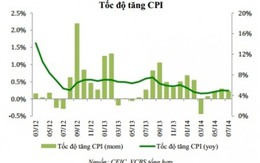 VCBS: CPI tháng 8 tăng khoảng 0,4-0,5% so với tháng trước