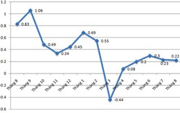 CPI tháng 8 chỉ tăng 0,22%