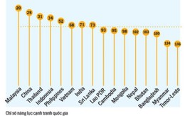 Thu nhập bình quân người Việt đáng lẽ cao hơn 7.000 USD