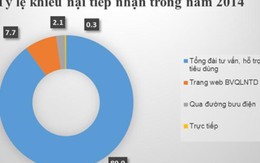 Điện thoại, viễn thông đứng đầu số đơn khiếu nại năm 2014