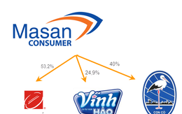 Masan Consumer sẽ chi tiếp 700 tỷ đồng để thâu tóm một doanh nghiệp hàng tiêu dùng