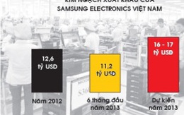 Samsung tham vọng gì ở Việt Nam?